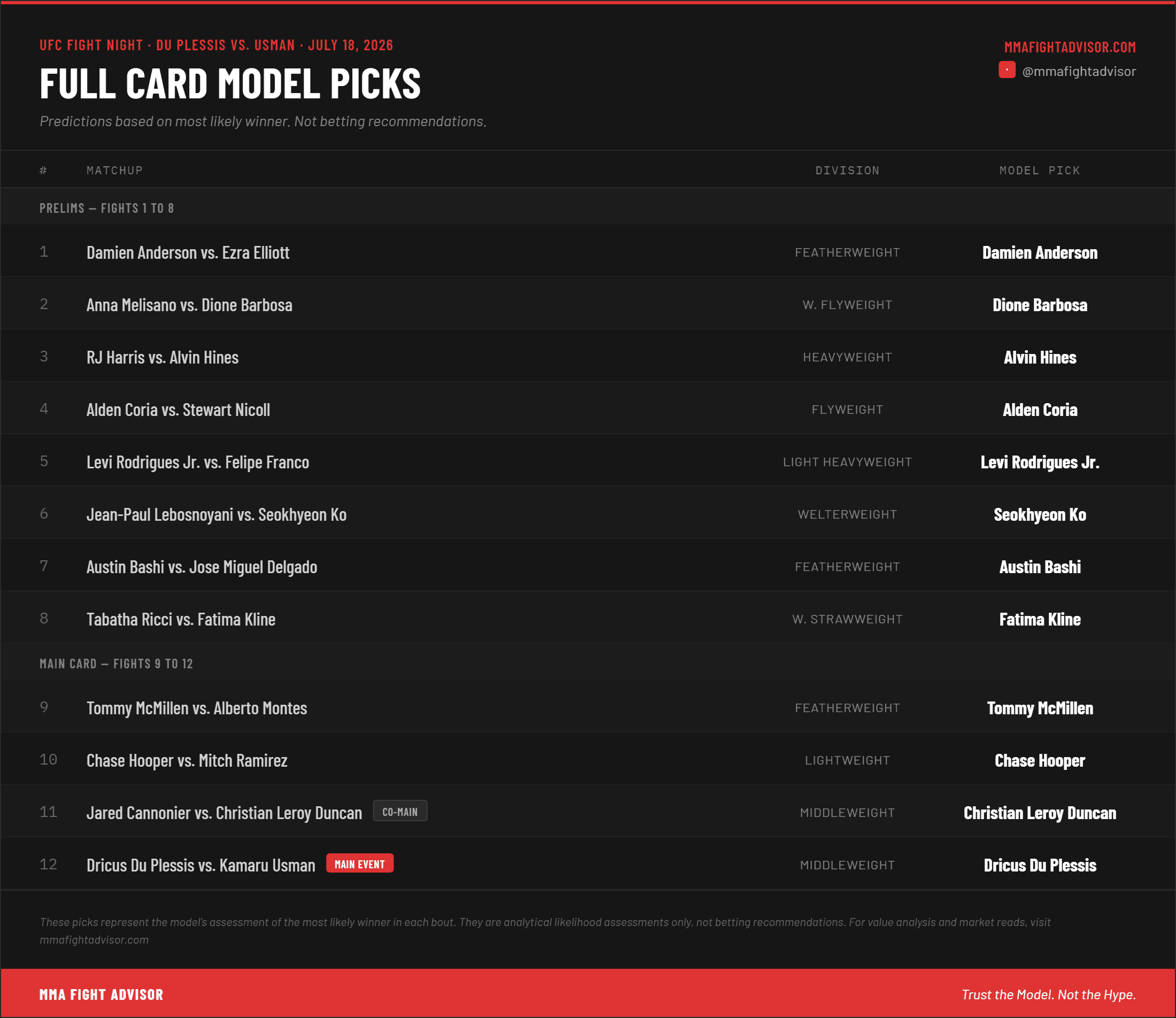 MMA Fight Advisor model picks for the full UFC Oklahoma City card.