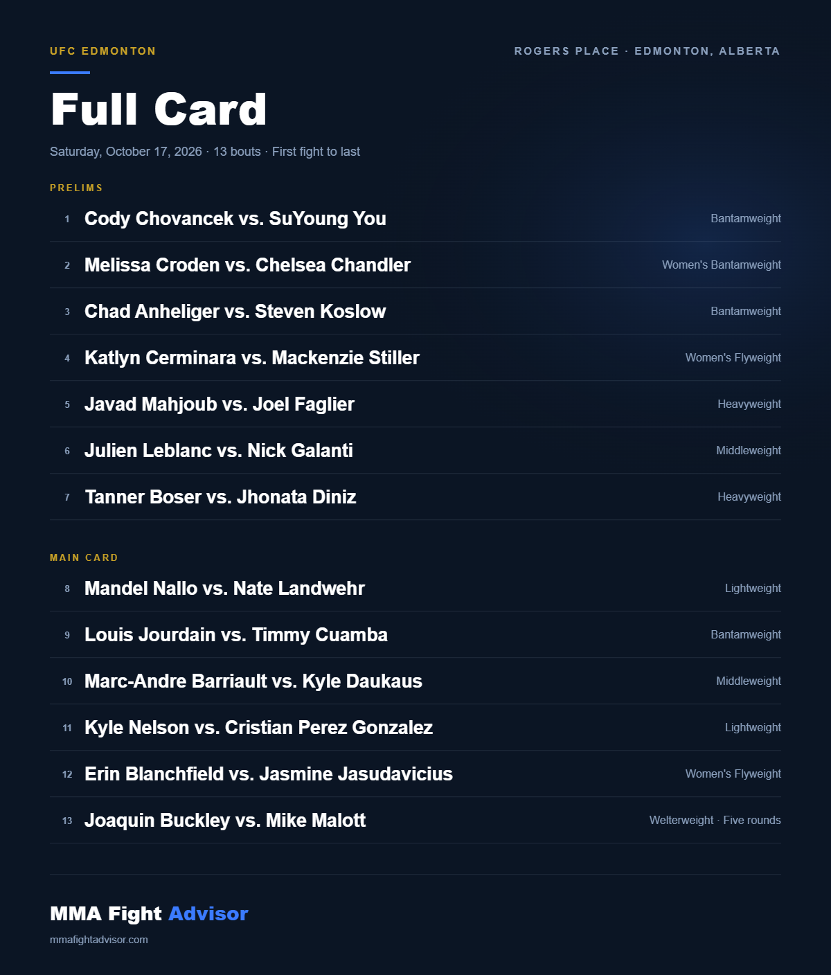 UFC Edmonton full card listing, 13 bouts from Cody Chovancek vs. SuYoung You to Joaquin Buckley vs. Mike Malott