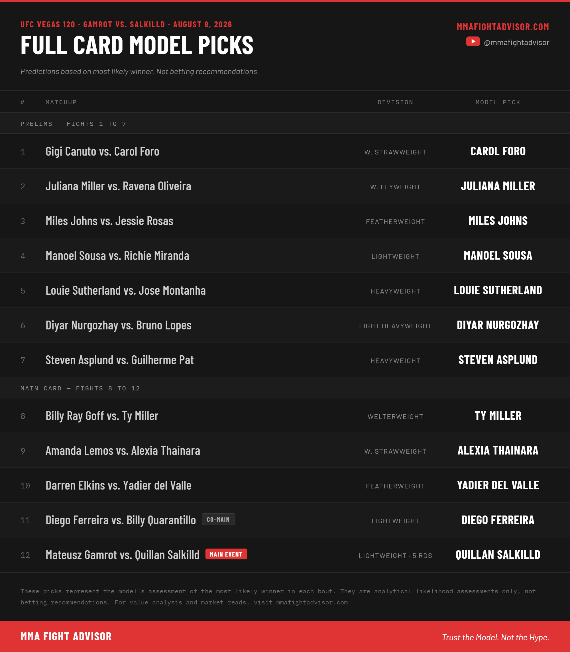 Full card model picks table for UFC Vegas 120, Gamrot vs Salkilld, August 8 2026, listing all twelve bouts with the model's predicted winner for each.